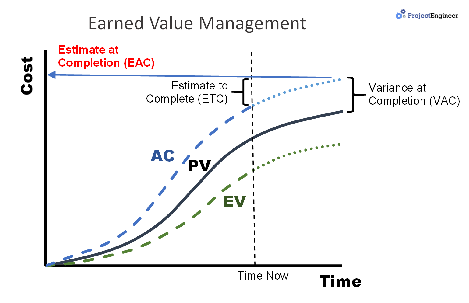 Future Performance Will Be Based On The Budgeted Cost